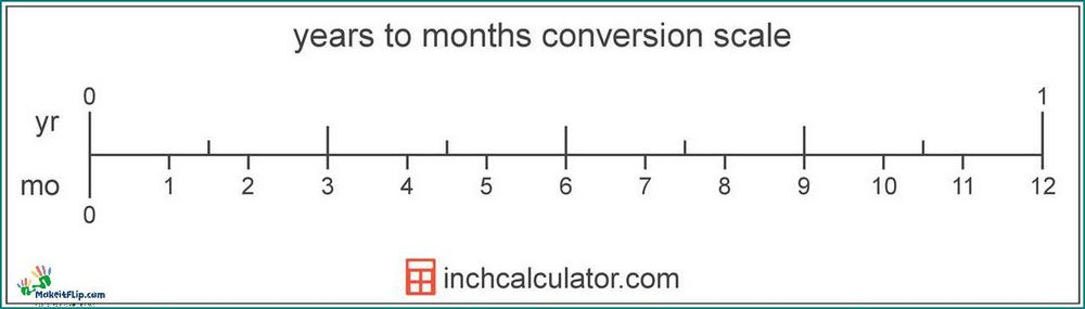 32 Months in Years How to Convert and Calculate