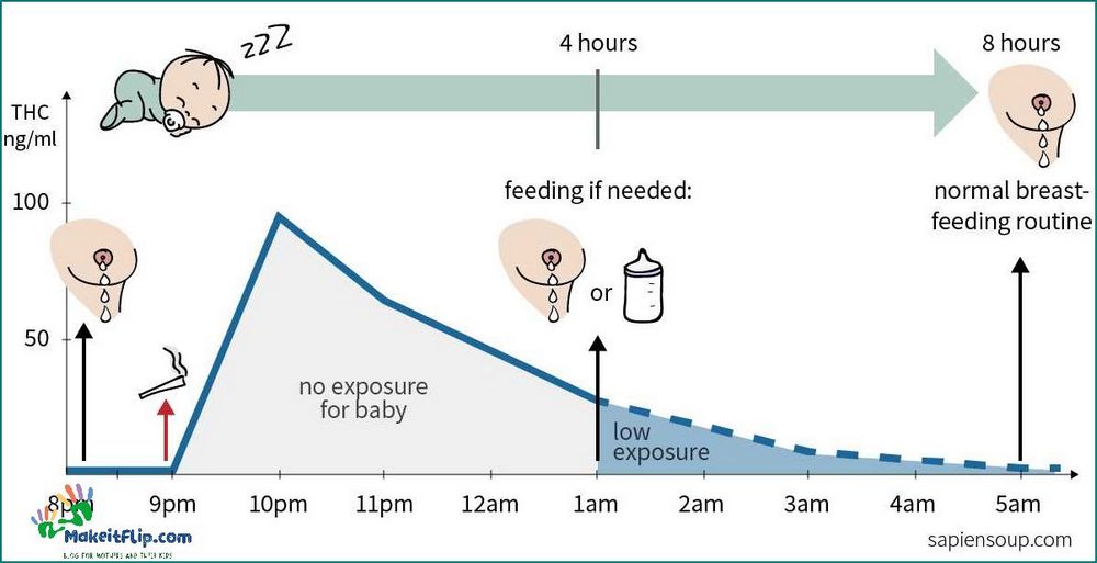 How Long Does Weed Stay in Breast Milk A Comprehensive Guide