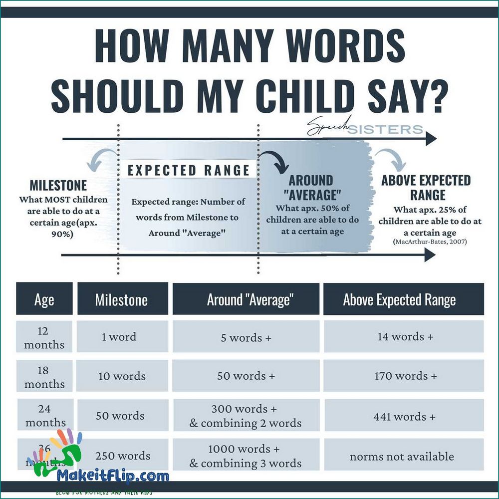 How Many Words Should a 18 Month Old Say