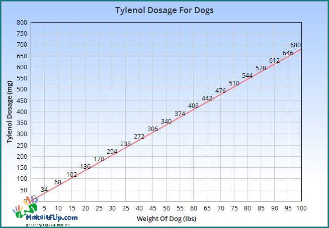 Tylenol for Dogs Dosage Chart How Much Tylenol Can You Give to Your Dog