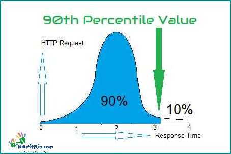 Understanding the Meaning of the 90th Percentile A Comprehensive Guide